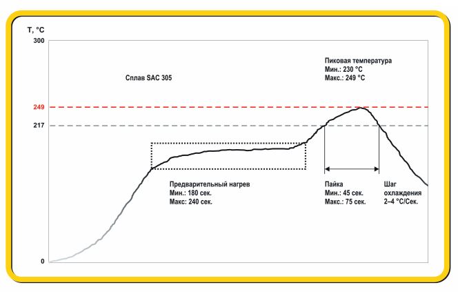 Температура пайки микросхем. Термопрофиль для паяльной пасты. Термопрофиль для пайки BGA график. Температурный профиль пайки BGA безсвинцовым припоем. Sn62pb36ag2 термопрофиль.