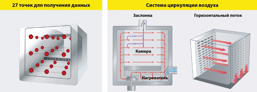 Нагревательные камеры LBV и LTV серии